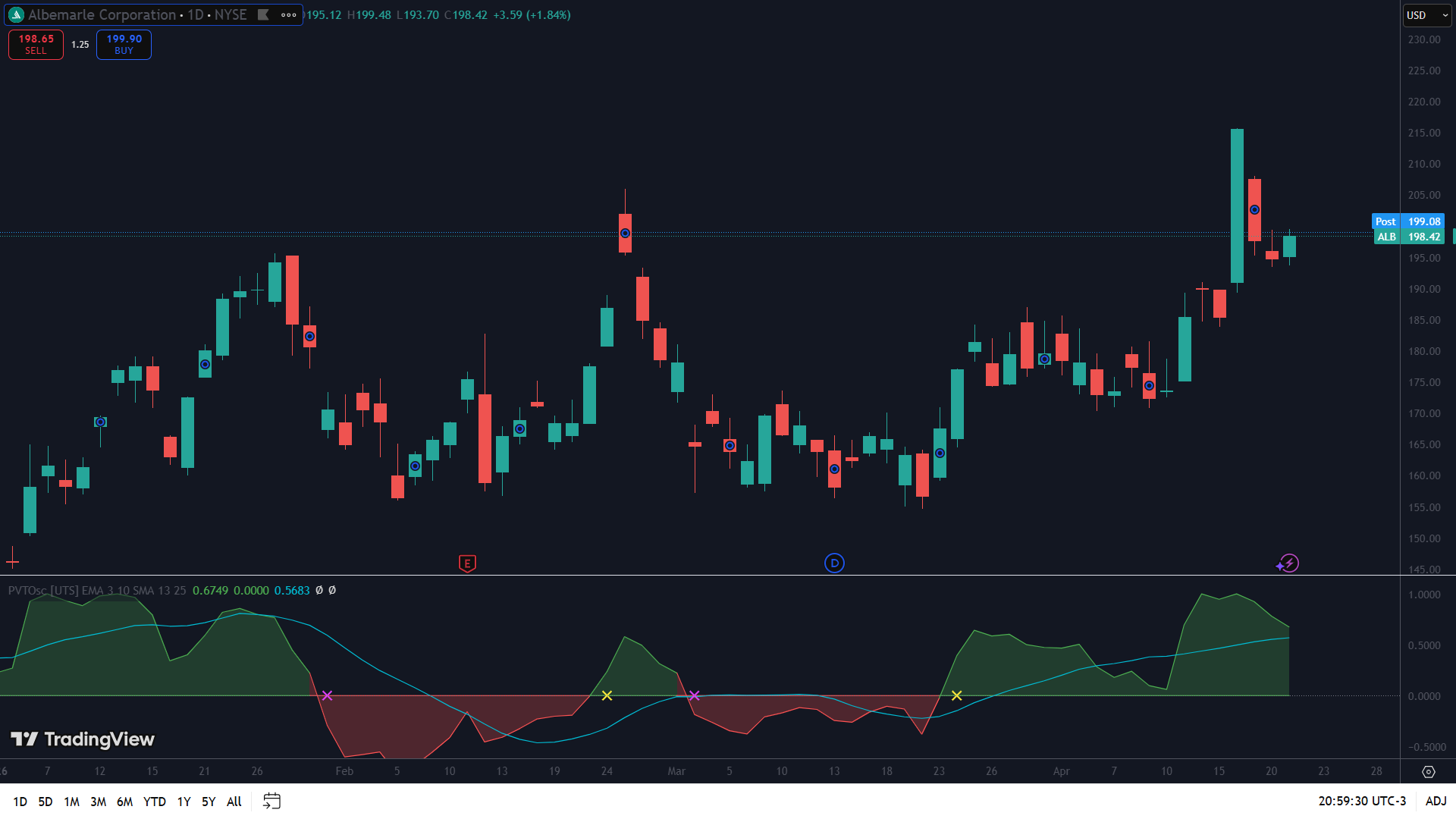 Albemarle ALB stock chart technical analysis support level April 2026